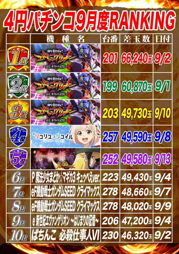 パールサーティーンのパチンコ出玉ランキング