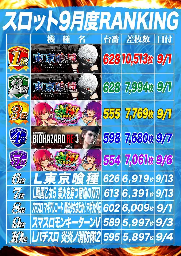 パールサーティーンのパチスロ出玉ランキング