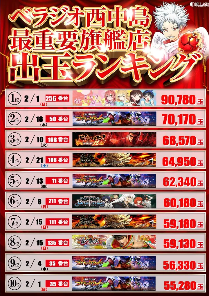 ベラジオ西中島店のパチンコ出玉ランキング