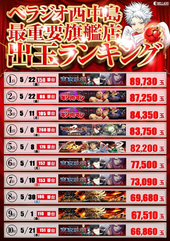 ベラジオ西中島店のパチンコ出玉ランキング