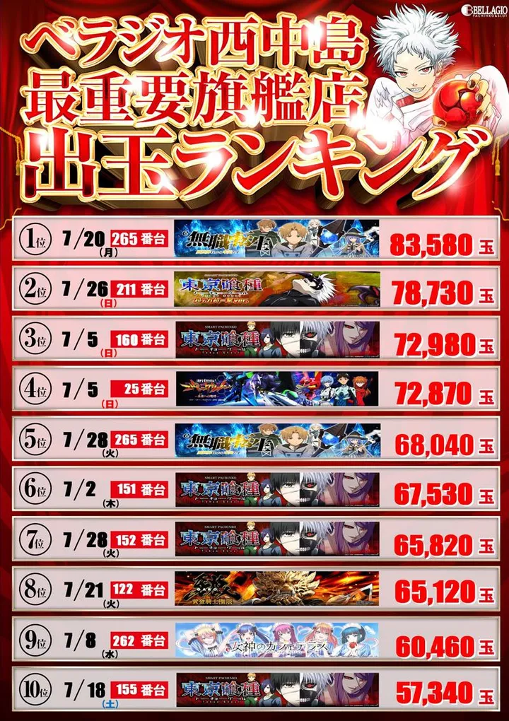 ベラジオ西中島店のパチンコ出玉ランキング