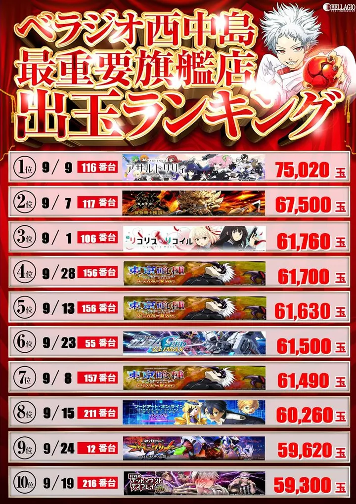 ベラジオ西中島店のパチンコ出玉ランキング