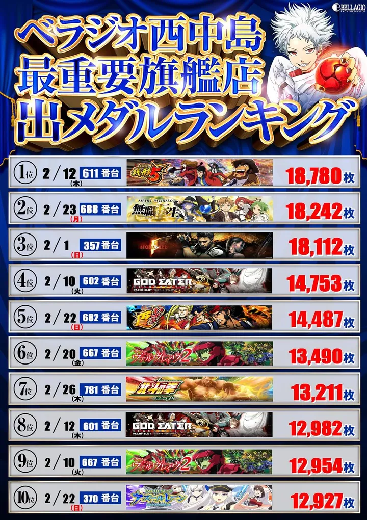 ベラジオ西中島店のパチスロ出玉ランキング