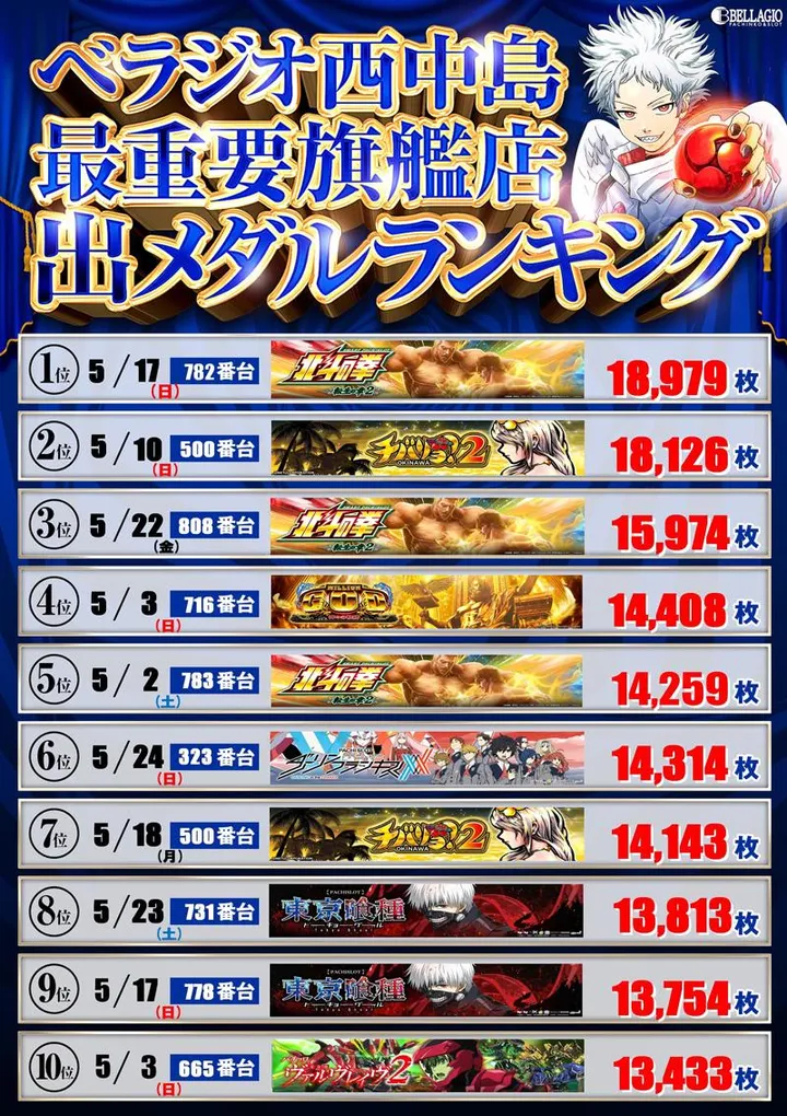 ベラジオ西中島店のパチスロ出玉ランキング