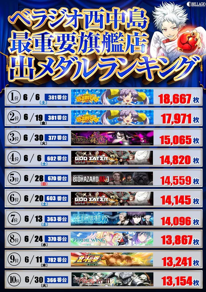 ベラジオ西中島店のパチスロ出玉ランキング
