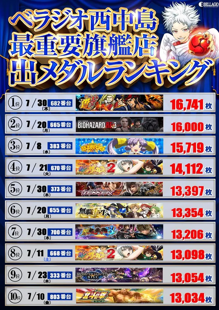 ベラジオ西中島店のパチスロ出玉ランキング
