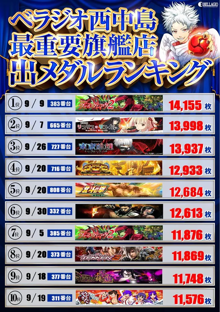 ベラジオ西中島店のパチスロ出玉ランキング