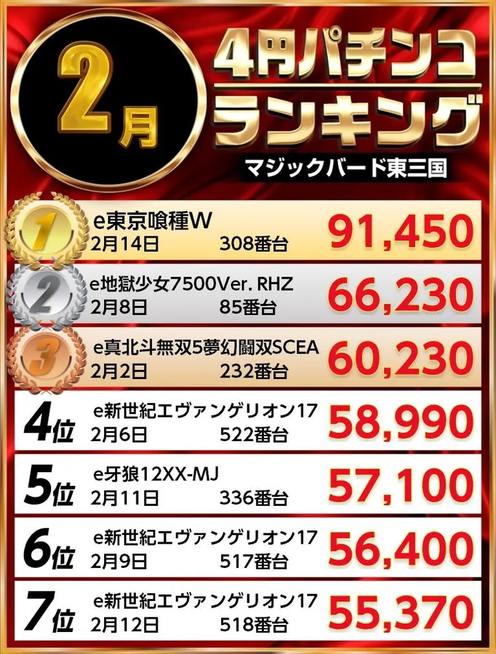 マジックバード東三国のパチンコ出玉ランキング