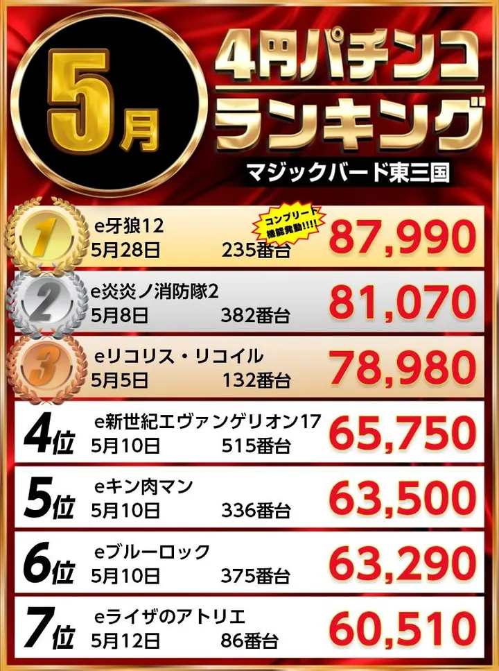 マジックバード東三国のパチンコ出玉ランキング