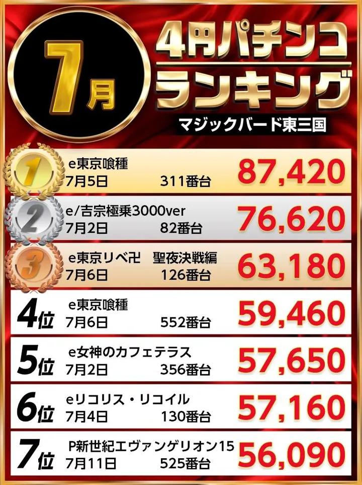マジックバード東三国のパチンコ出玉ランキング