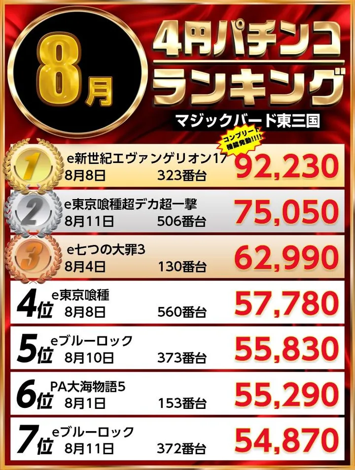 マジックバード東三国のパチンコ出玉ランキング