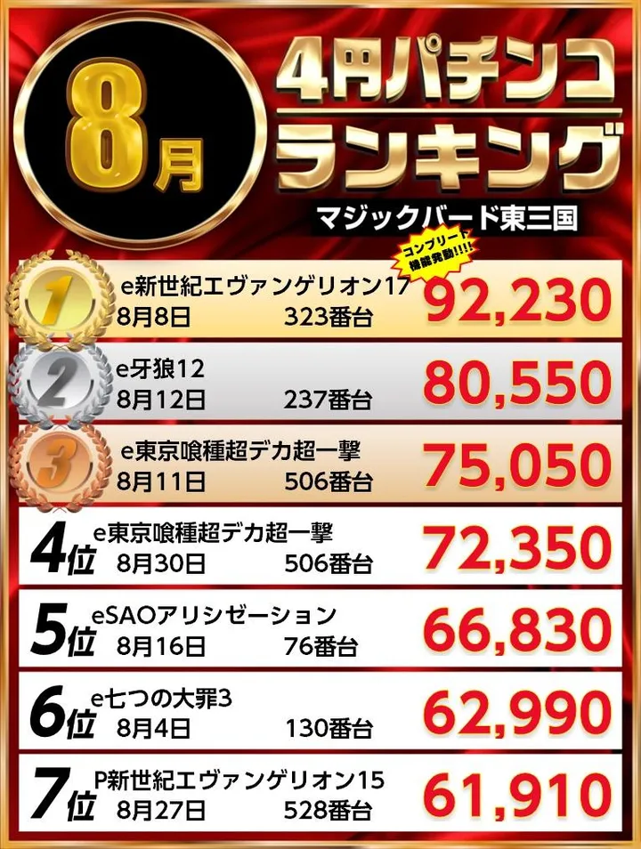 マジックバード東三国のパチンコ出玉ランキング