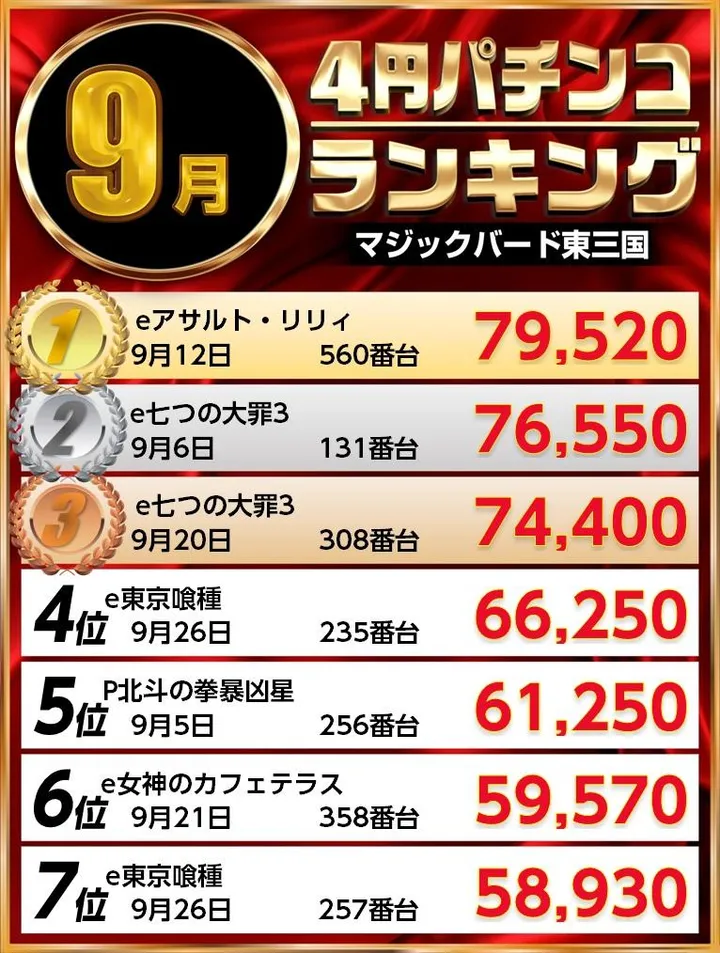 マジックバード東三国のパチンコ出玉ランキング