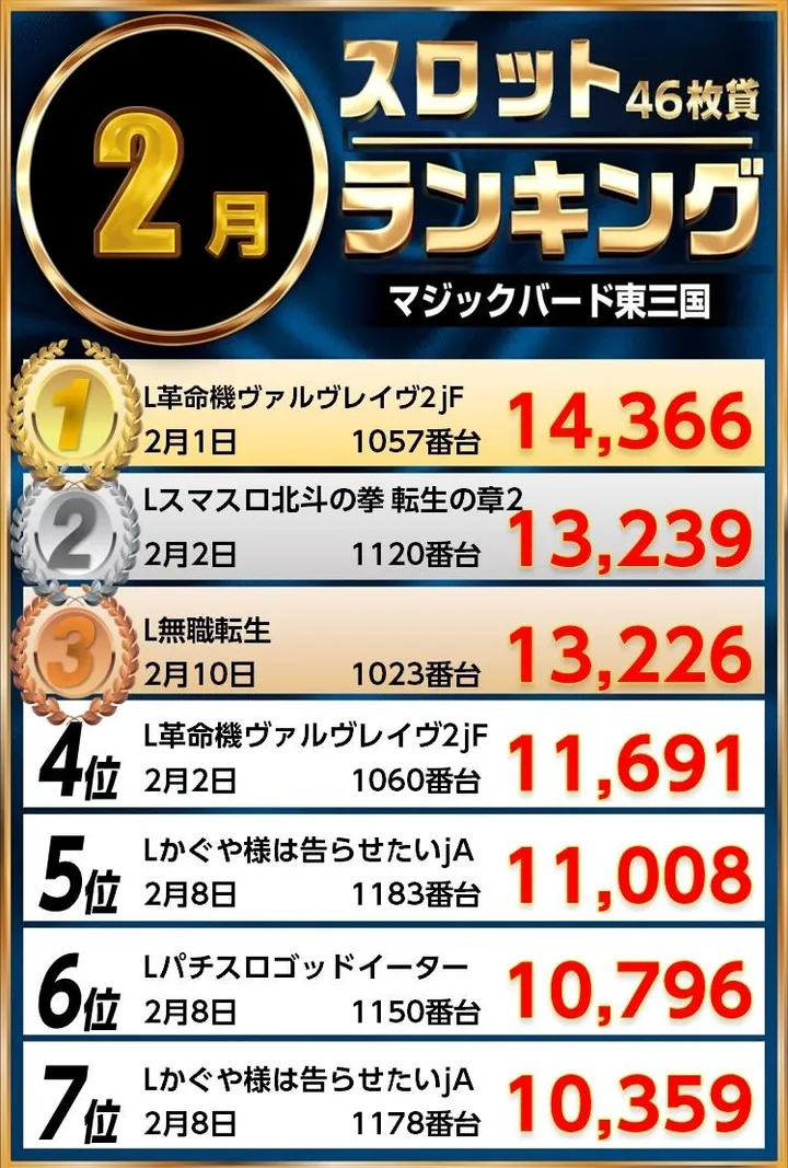 マジックバード東三国のパチスロ出玉ランキング