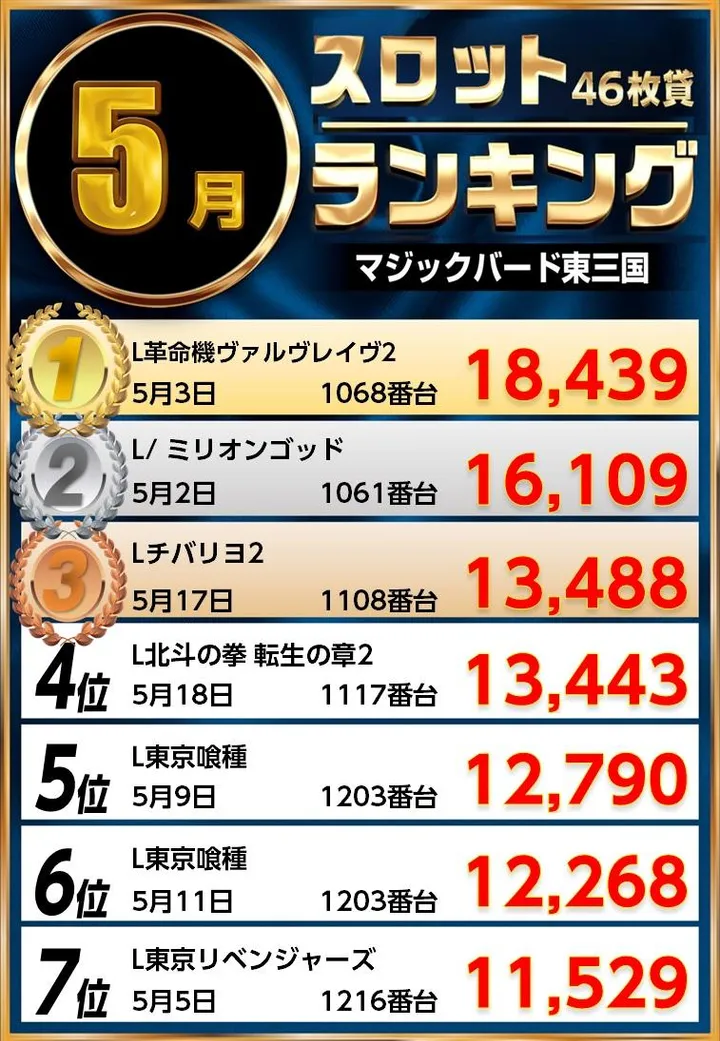 マジックバード東三国のパチスロ出玉ランキング