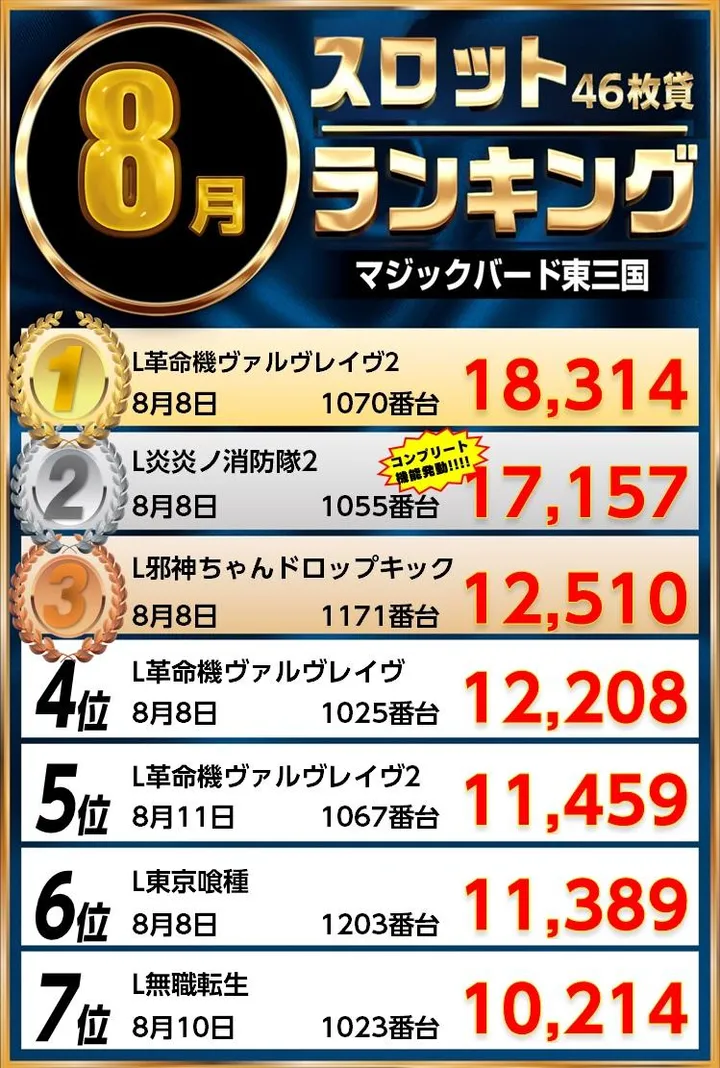 マジックバード東三国のパチスロ出玉ランキング