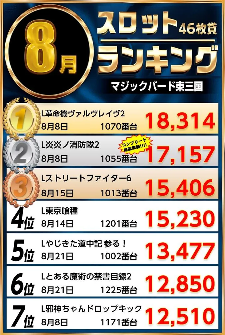マジックバード東三国のパチスロ出玉ランキング