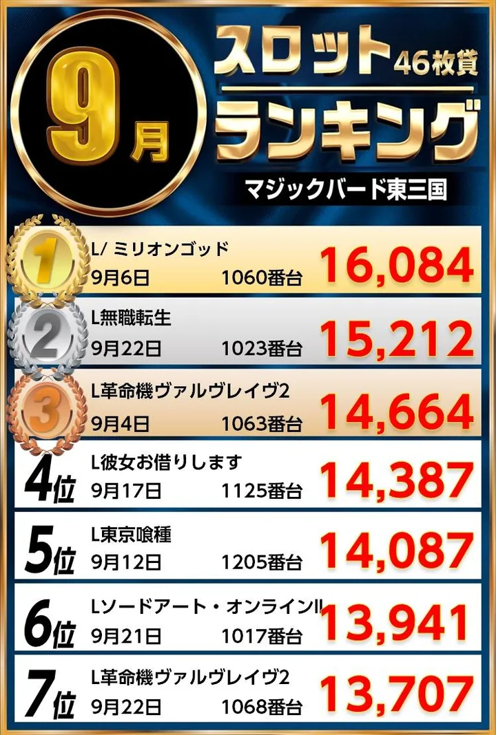 マジックバード東三国のパチスロ出玉ランキング