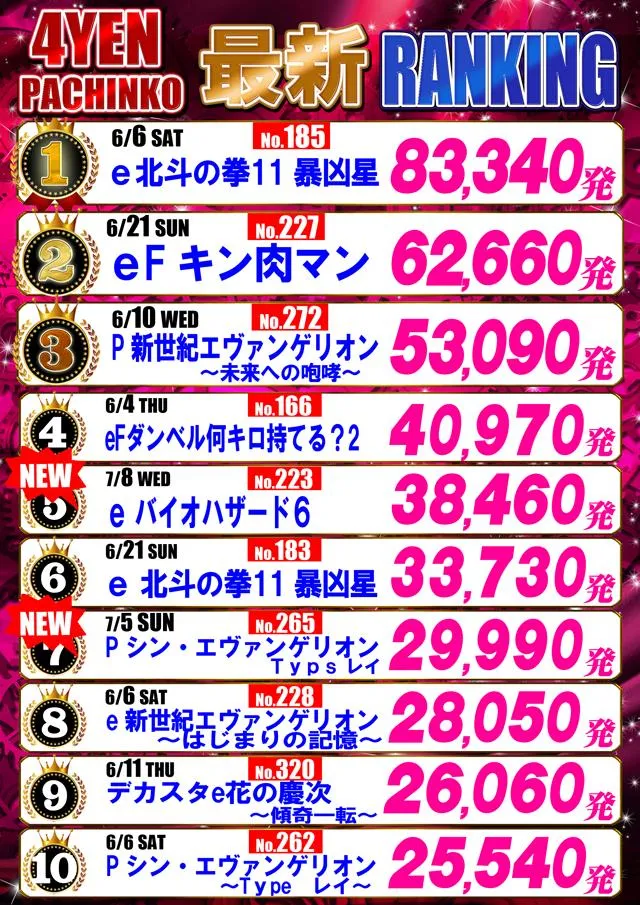 パーラーアトム平野店のパチンコ出玉ランキング
