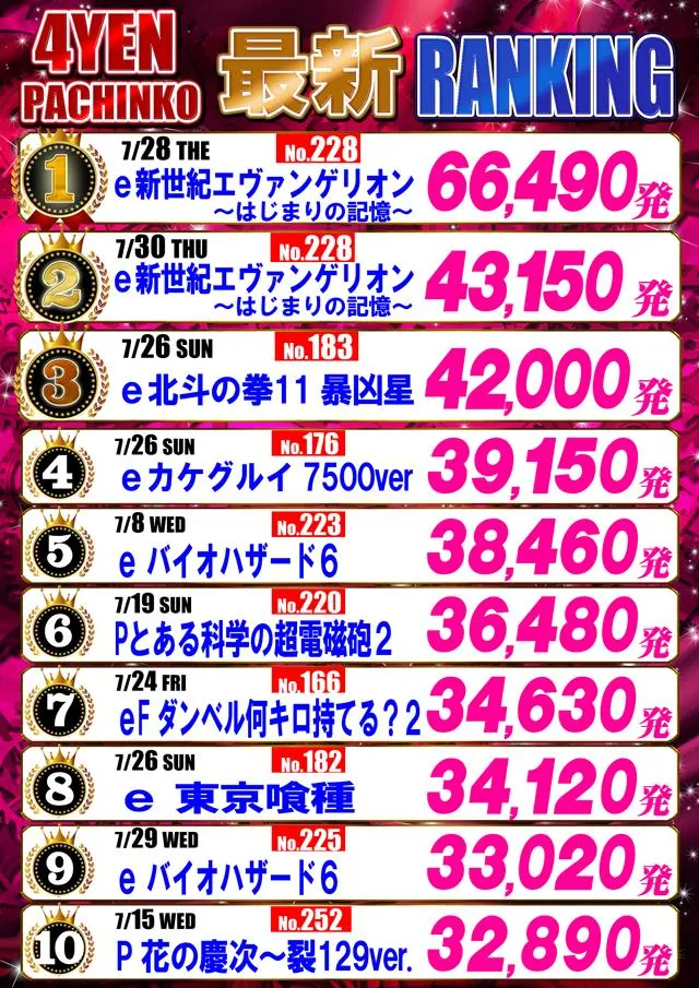 パーラーアトム平野店のパチンコ出玉ランキング
