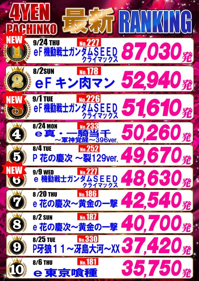 パーラーアトム平野店のパチンコ出玉ランキング