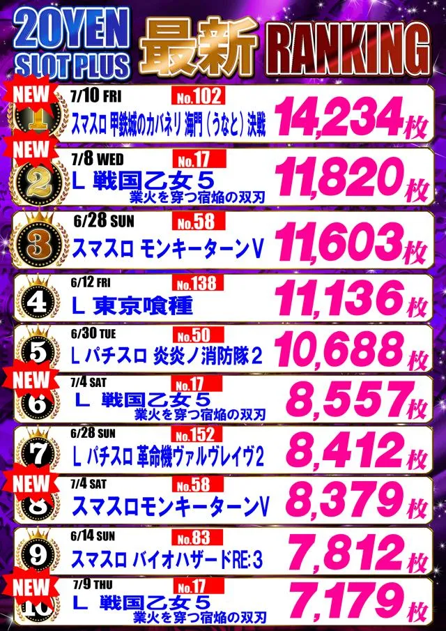 パーラーアトム平野店のパチスロ出玉ランキング