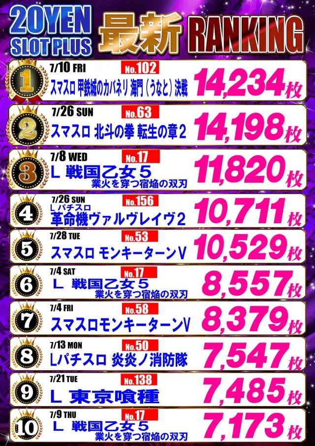 パーラーアトム平野店のパチスロ出玉ランキング