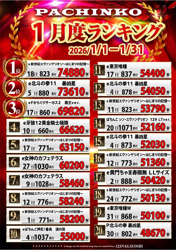 123長吉店のパチンコ出玉ランキング