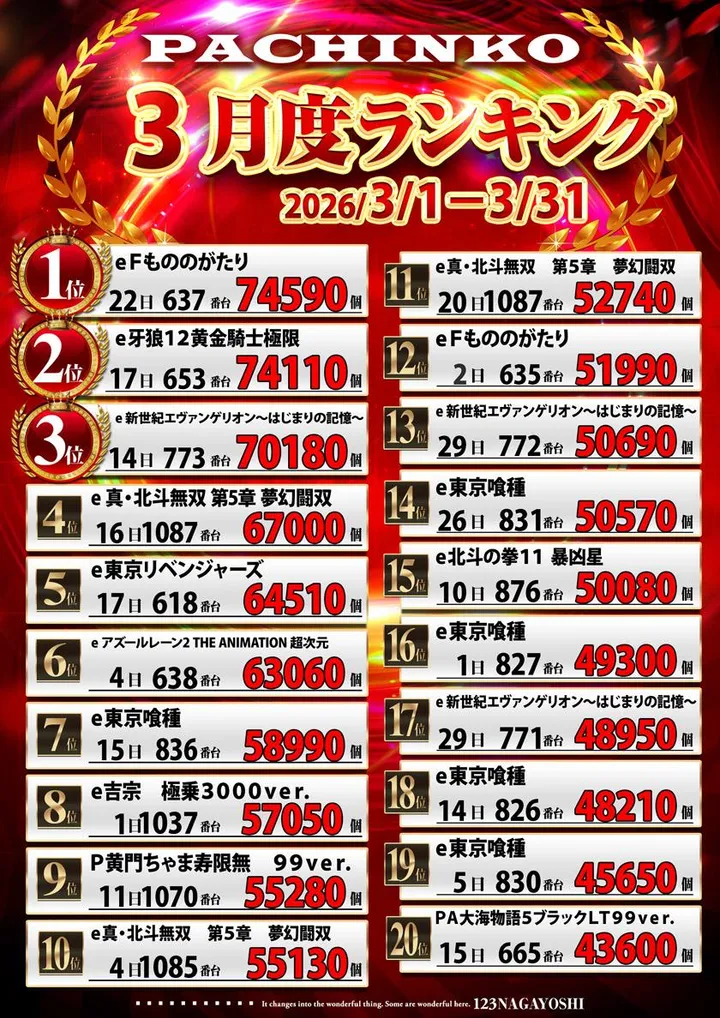 123長吉店のパチンコ出玉ランキング