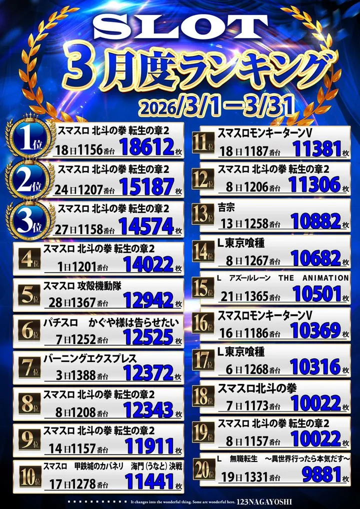 123長吉店のパチスロ出玉ランキング
