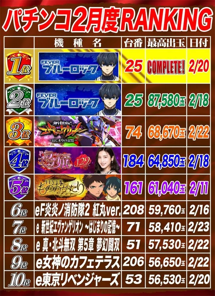 DAITOYO　Primeのパチンコ出玉ランキング