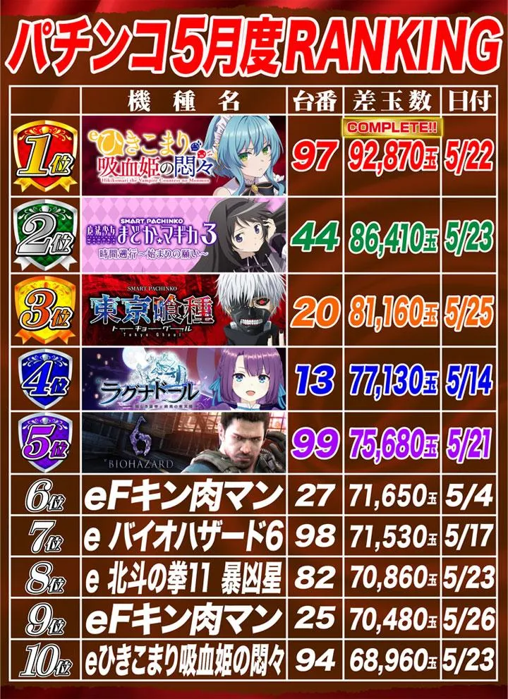 DAITOYO　Primeのパチンコ出玉ランキング