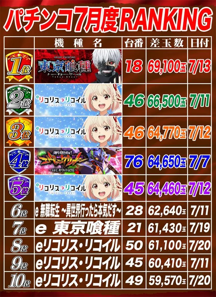 DAITOYO　Primeのパチンコ出玉ランキング