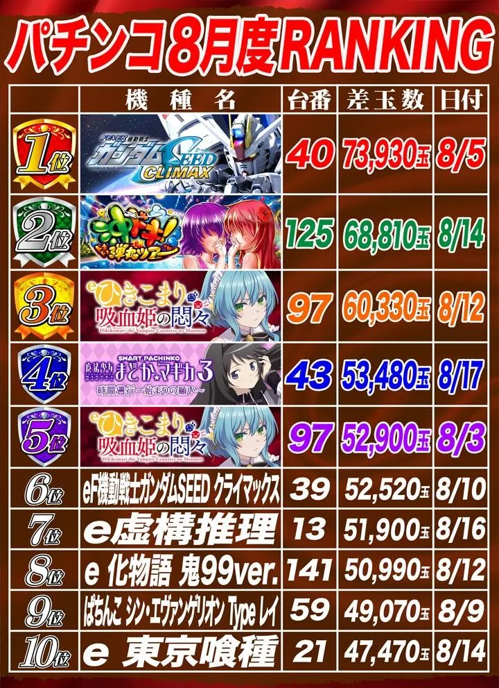 DAITOYO　Primeのパチンコ出玉ランキング