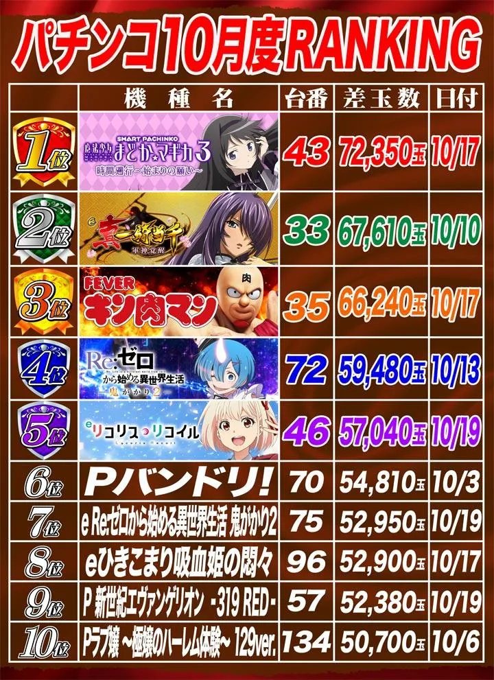 DAITOYO　Primeのパチンコ出玉ランキング
