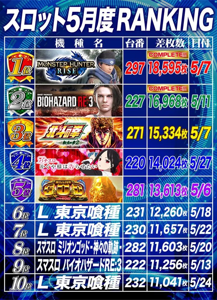 DAITOYO　Primeのパチスロ出玉ランキング