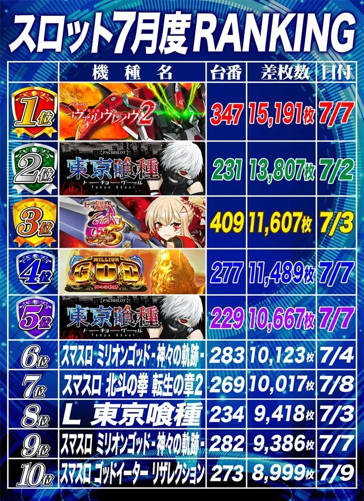DAITOYO　Primeのパチスロ出玉ランキング
