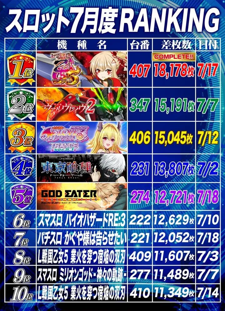 DAITOYO　Primeのパチスロ出玉ランキング
