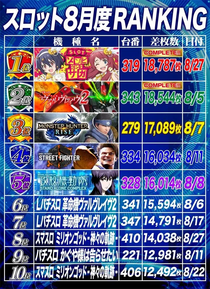 DAITOYO　Primeのパチスロ出玉ランキング