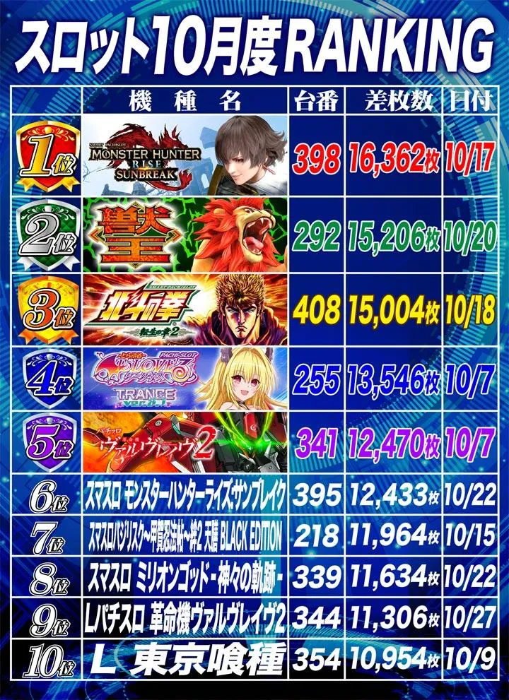 DAITOYO　Primeのパチスロ出玉ランキング