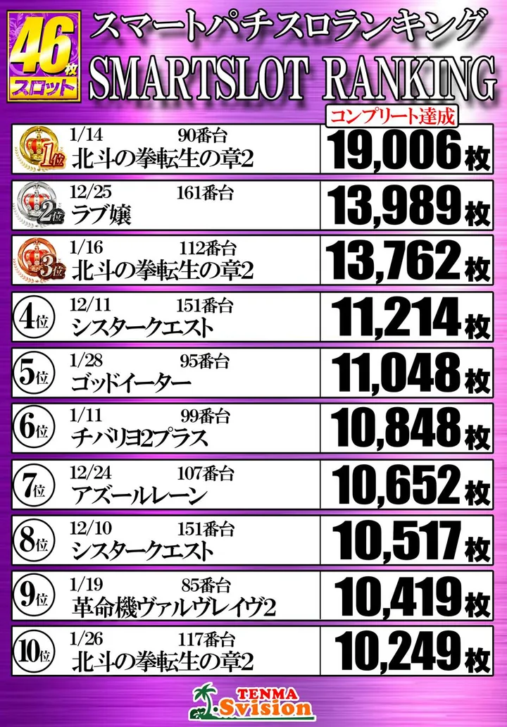天満Sビジョン鶴橋のパチスロ出玉ランキング