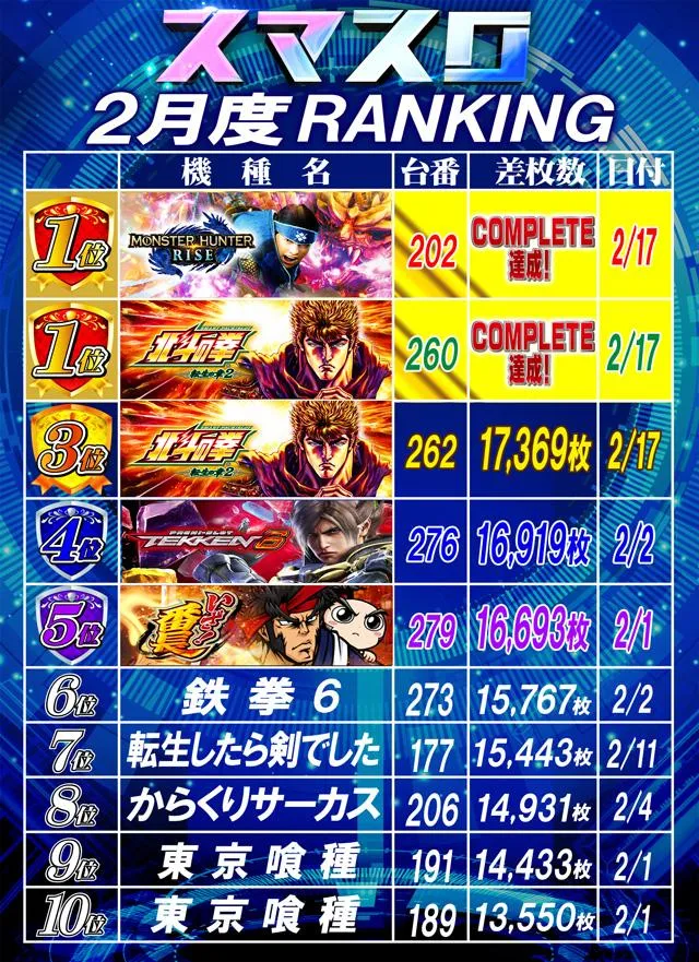 大東洋本店のパチスロ出玉ランキング