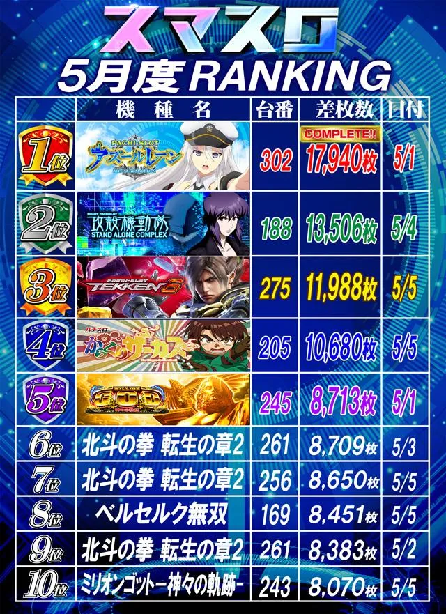 大東洋本店のパチスロ出玉ランキング
