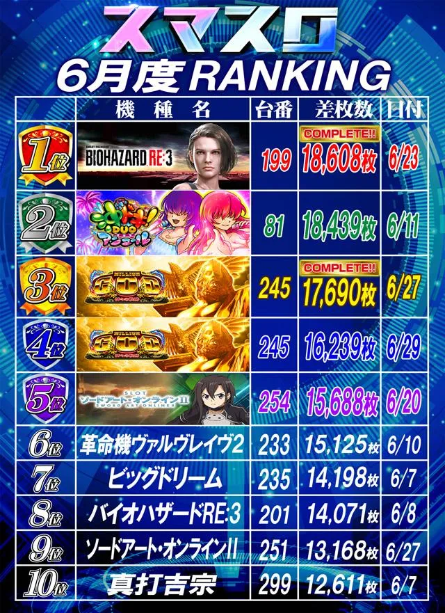 大東洋本店のパチスロ出玉ランキング