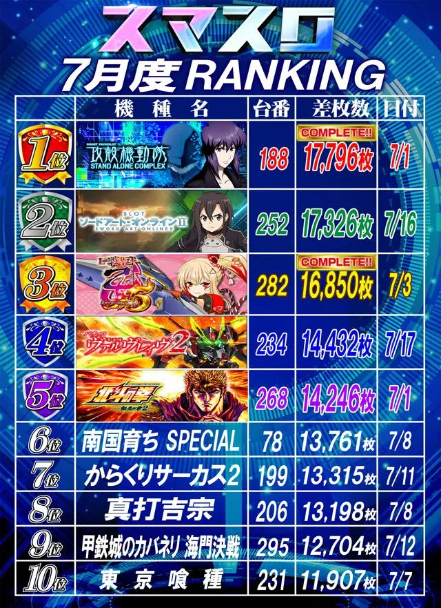 大東洋本店のパチスロ出玉ランキング