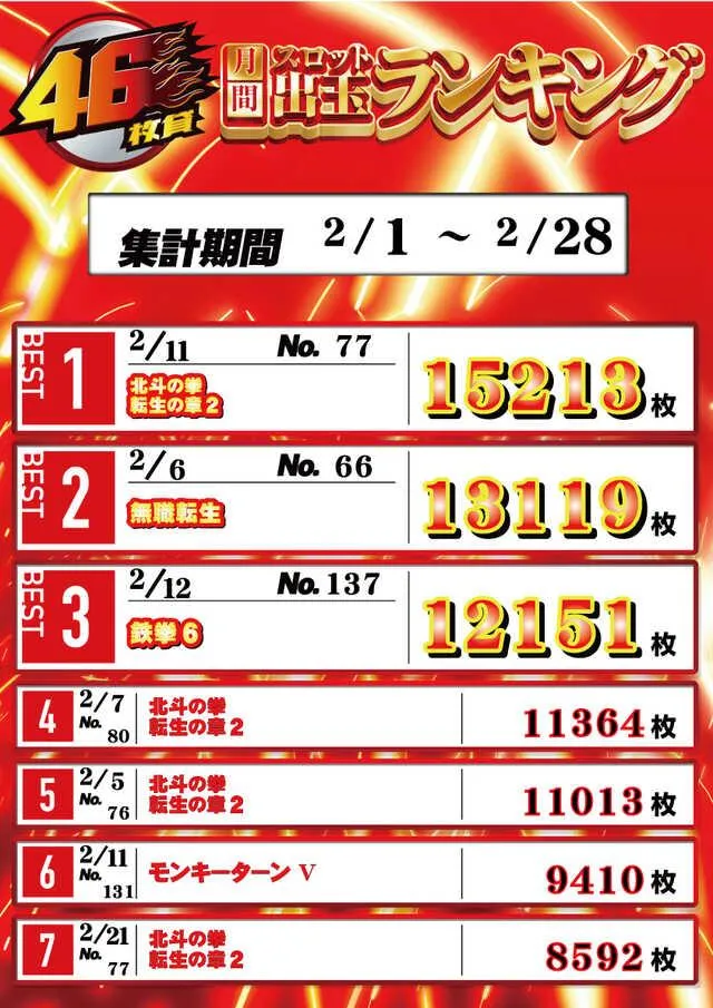 大阪ホール　メダルＯｈ！！のパチスロ出玉ランキング