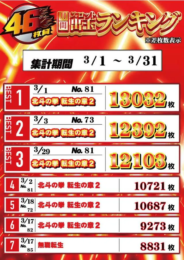 大阪ホール　メダルＯｈ！！のパチスロ出玉ランキング