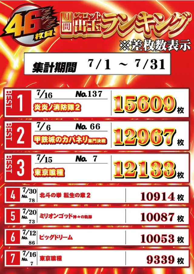 大阪ホール　メダルＯｈ！！のパチスロ出玉ランキング