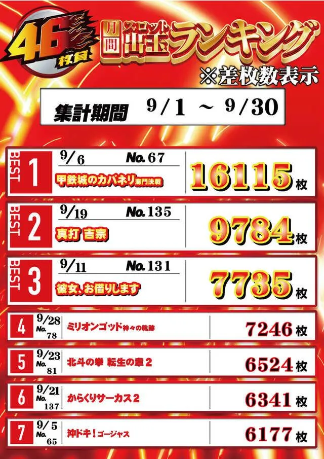 大阪ホール　メダルＯｈ！！のパチスロ出玉ランキング