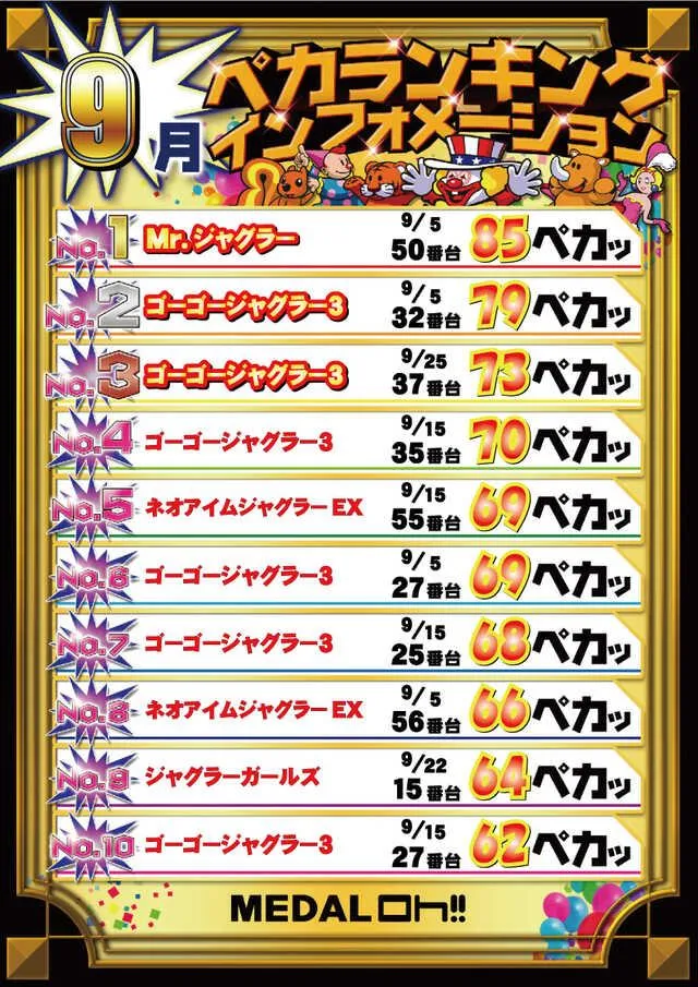 大阪ホール　メダルＯｈ！！のパチスロ出玉ランキング